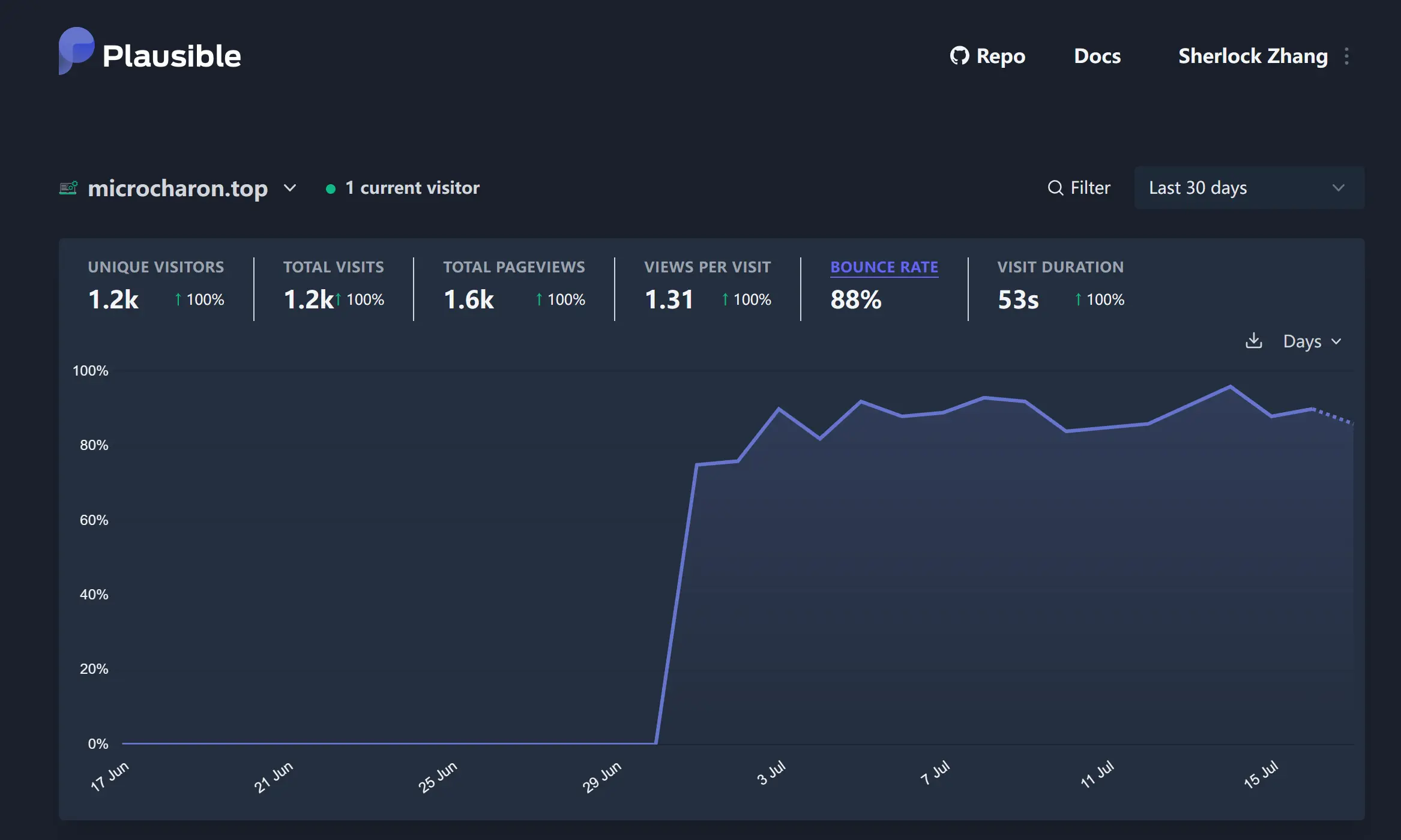 Plausible Analytics Dashboard