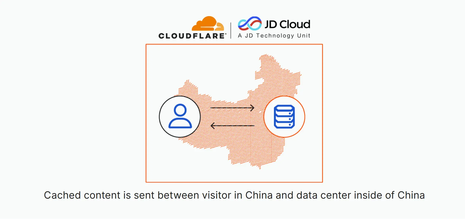 Cloudflare & JD Cloud