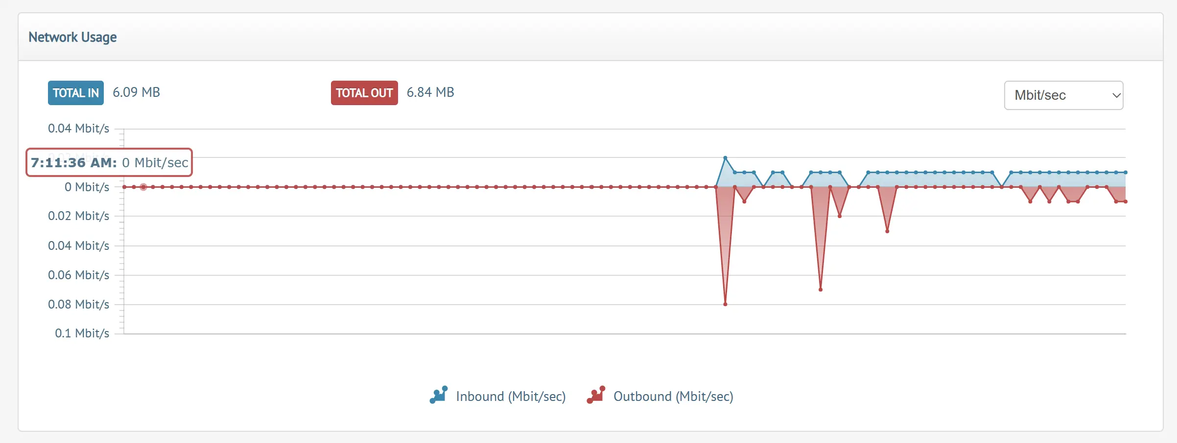 Network Usage