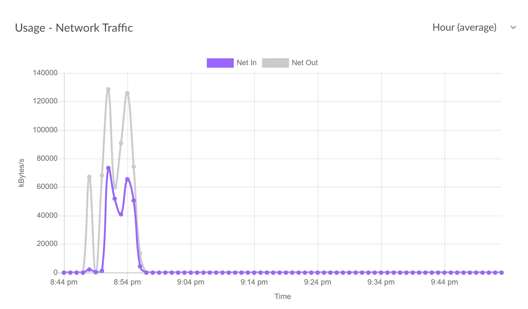 可视化数据（Traffic）