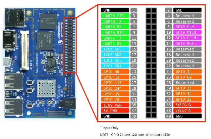 GPIO pin map