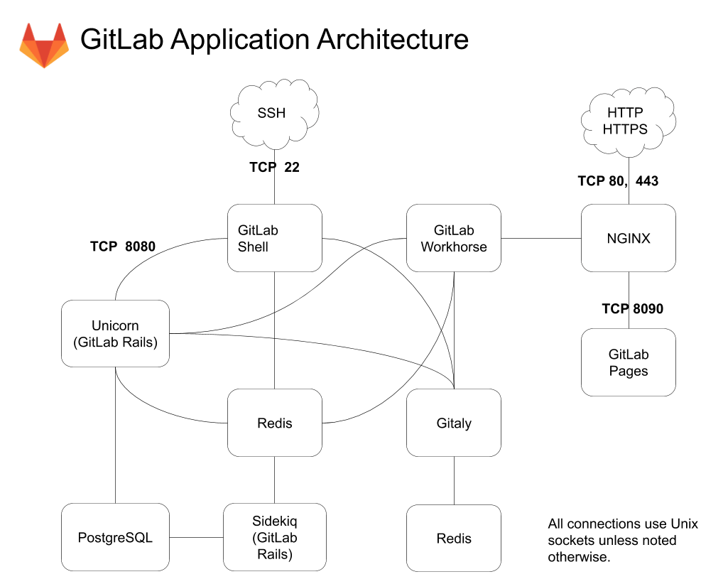 GitLab Application Architecture