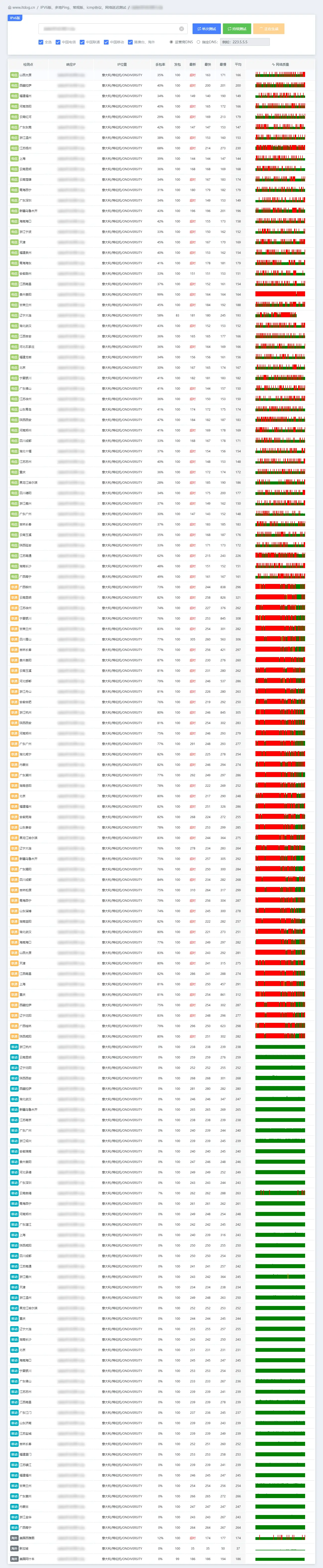 itdog.cn IPv6 多地 ping